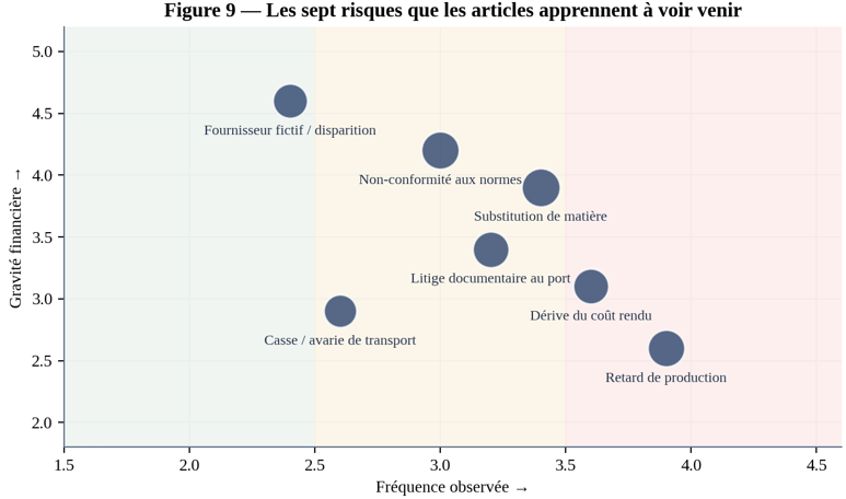 fréquence_observée