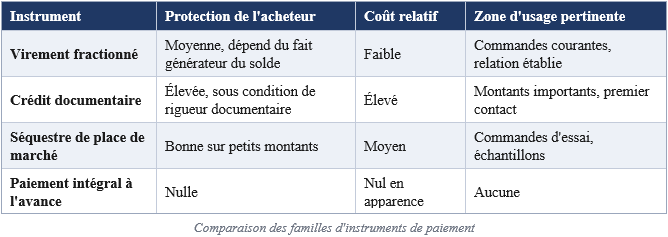 comparatif de famille d'instruments de paiement